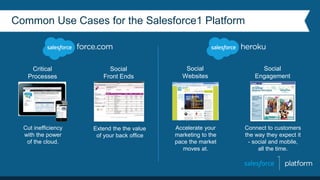 Social
Front Ends
Extend the the value
of your back office
Critical
Processes
Cut inefficiency
with the power
of the cloud.
Social
Engagement
Connect to customers
the way they expect it
- social and mobile,
all the time.
Social
Websites
Accelerate your
marketing to the
pace the market
moves at.
Common Use Cases for the Salesforce1 Platform
 