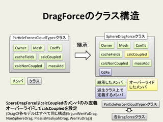 DragForceのクラス構造	
ParHcleForce<CloudType>クラス	
Owner	
 Mesh	
 Coeﬀs	
cacheFields	
 calcCoupled	
calcNonCoupled	
 massAdd	
メンバ	
 クラス	
継承	
 Owner	
 Mesh	
 Coeﬀs	
cacheFields	
 calcCoupled	
calcNonCoupled	
 massAdd	
SphereDragForceクラス	
  
継承したメンバ	
 オーバーライド
したメンバ	
SpereDragForceはcalcCoupledのメンバのみ定義	
  
オーバーライドしてcalcCoupledを設定	
  
(Dragの各モデルはすべて同じ構造(ErgunWenYuDrag,	
  
NonSphereDrag,	
  PlessisMasliyahDrag,	
  WenYuDrag))	
CdRe	
ParHcleForce<CloudType>クラス	
各DragForceクラス	
派生クラス上で
定義するメンバ	
 