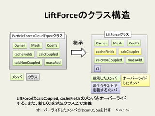 Li[Forceのクラス構造	
ParHcleForce<CloudType>クラス	
Owner	
 Mesh	
 Coeﬀs	
cacheFields	
 calcCoupled	
calcNonCoupled	
 massAdd	
メンバ	
 クラス	
継承	
 Owner	
 Mesh	
 Coeﬀs	
cacheFields	
 calcCoupled	
calcNonCoupled	
 massAdd	
LiSForceクラス	
  
継承したメンバ	
 オーバーライド
したメンバ	
Li[ForceはcalcCoupled,	
  cacheFieldsのメンバをオーバーライド
する。また、新しくClを派生クラス上で定義	
  
オーバーライドしたメンバではcurlUc,	
  Suを計算	
   ∇×Uc,Su
Cl	
派生クラス上で
定義するメンバ	
 