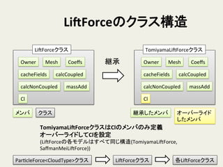 Owner	
 Mesh	
 Coeﬀs	
cacheFields	
 calcCoupled	
calcNonCoupled	
 massAdd	
LiSForceクラス	
  
メンバ	
Cl	
継承	
クラス	
TomiyamaLiSForceクラス	
  
Owner	
 Mesh	
 Coeﬀs	
cacheFields	
 calcCoupled	
calcNonCoupled	
 massAdd	
Cl	
継承したメンバ	
 オーバーライド
したメンバ	
TomiyamaLi[ForceクラスはClのメンバのみ定義	
  
オーバーライドしてClを設定	
  
(LiSForceの各モデルはすべて同じ構造(TomiyamaLiSForce,	
  
SaﬀmanMeiLiSForce))	
ParHcleForce<CloudType>クラス	
 LiSForceクラス	
 各LiSForceクラス	
Li[Forceのクラス構造	
 