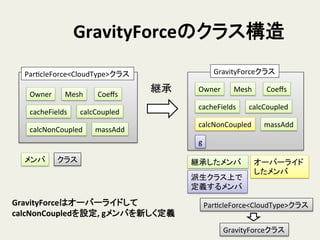 GravityForceのクラス構造	
ParHcleForce<CloudType>クラス	
Owner	
 Mesh	
 Coeﬀs	
cacheFields	
 calcCoupled	
calcNonCoupled	
 massAdd	
メンバ	
 クラス	
継承	
 Owner	
 Mesh	
 Coeﬀs	
cacheFields	
 calcCoupled	
calcNonCoupled	
 massAdd	
GravityForceクラス	
  
継承したメンバ	
 オーバーライド
したメンバ	
GravityForceはオーバーライドして
calcNonCoupledを設定,	
  gメンバを新しく定義	
  
g	
ParHcleForce<CloudType>クラス	
GravityForceクラス	
派生クラス上で
定義するメンバ	
 