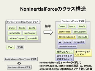 NonInerTalForceのクラス構造	
ParHcleForce<CloudType>クラス	
Owner	
 Mesh	
 Coeﬀs	
cacheFields	
 calcCoupled	
calcNonCoupled	
 massAdd	
メンバ	
 クラス	
継承	
 Owner	
 Mesh	
 Coeﬀs	
cacheFields	
 calcCoupled	
calcNonCoupled	
 massAdd	
NonInerHalForceクラス	
  
継承したメンバ	
 オーバーライド
したメンバ	
NonInerTalForceはオーバーライドして
calcNonCoupled,	
  cacheFieldsを設定,	
  W,	
  omega,	
  
omegaDot,	
  CentreOfRotaTonメンバを新しく定義	
  
W	
派生クラス上で
定義するメンバ	
ParHcleForce<CloudType>クラス	
NonInerHalForceクラス	
omega	
 omegaDot	
centreOfRotaHon	
 