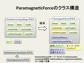 ParamagneTcForceのクラス構造	
ParHcleForce<CloudType>クラス	
Owner	
 Mesh	
 Coeﬀs	
cacheFields	
 calcCoupled	
calcNonCoupled	
 massAdd	
メンバ	
 クラス	
継承	
 Owner	
 Mesh	
 Coeﬀs	
cacheFields	
 calcCoupled	
calcNonCoupled	
 massAdd	
ParamagneHcForceクラス	
  
継承したメンバ	
 オーバーライド
したメンバ	
NonInerTalForceはオーバーライドしてcalcNonCoupled,	
  
cacheFieldsを設定,	
  HdotGradHName,	
  magneTcSuscepTbility
メンバを新しく定義	
  
HdotGradHName	
派生クラス上で
定義するメンバ	
ParHcleForce<CloudType>クラス	
ParamegneHcForceクラス	
magneHcSuscepHbility	
 