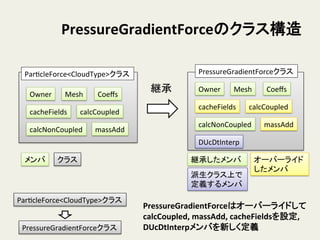 PressureGradientForceのクラス構造	
ParHcleForce<CloudType>クラス	
Owner	
 Mesh	
 Coeﬀs	
cacheFields	
 calcCoupled	
calcNonCoupled	
 massAdd	
メンバ	
 クラス	
継承	
 Owner	
 Mesh	
 Coeﬀs	
cacheFields	
 calcCoupled	
calcNonCoupled	
 massAdd	
PressureGradientForceクラス	
  
継承したメンバ	
 オーバーライド
したメンバ	
PressureGradientForceはオーバーライドして
calcCoupled,	
  massAdd,	
  cacheFieldsを設定,	
  
DUcDtInterpメンバを新しく定義	
  
DUcDtInterp	
派生クラス上で
定義するメンバ	
ParHcleForce<CloudType>クラス	
PressureGradientForceクラス	
 