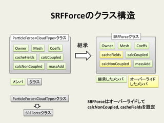 SRFForceのクラス構造	
ParHcleForce<CloudType>クラス	
Owner	
 Mesh	
 Coeﬀs	
cacheFields	
 calcCoupled	
calcNonCoupled	
 massAdd	
メンバ	
 クラス	
継承	
 Owner	
 Mesh	
 Coeﬀs	
cacheFields	
 calcCoupled	
calcNonCoupled	
 massAdd	
SRFForceクラス	
  
継承したメンバ	
 オーバーライド
したメンバ	
SRFForceはオーバーライドして
calcNonCoupled,	
  cacheFieldsを設定	
  
ParHcleForce<CloudType>クラス	
SRFForceクラス	
 