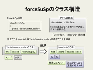 forceSuSpのクラス構造	
class	
  forceSuSp	
  
:	
  
	
  	
  	
  	
  public	
  Tuple2<vector,	
  scalar>	
forceSuSp.H中	
   クラスの継承	
class	
  derive	
  :	
  public	
  base	
baseの基底クラスをderiveの派生ク
ラスで継承する。	
「C++の絵本」　(株)アンク　翔泳社	
派生クラスforceSuSpはTuple2<vector,	
  scalar>の基底クラスを継承	
  
Tuple2<vector,	
  scalar>クラス	
ﬁrst	
 second	
 reverseTuple2	
forceSuSpクラス	
ﬁrst	
 second	
 reverseTuple2	
Su	
 Sp	
メンバ	
 クラス	
継承したメンバ	
 派生クラス上で
定義するメンバ	
継承	
 