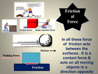 Friction
al
Force
Friction
Motion
Pushing Force
In all these force
of friction acts
between the
surfaces.. It is a
contact force &
acts on all moving
objects in a
direction opposite
 