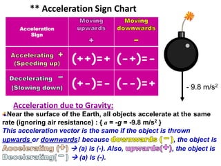 ** Acceleration Sign Chart
Acceleration
Sign

(++)=+ (-+)=(+-)=- (--)=+

- 9.8 m/s2

Acceleration due to Gravity:
Near the surface of the Earth, all objects accelerate at the same
rate (ignoring air resistance) : { a = -g = -9.8 m/s2 }
This acceleration vector is the same if the object is thrown
upwards or downwards! because
, the object is
 (a) is (-). Also,
, the object is
 (a) is (-).

 