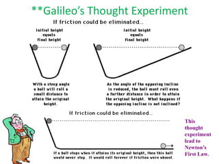**Galileo’s Thought Experiment

This
thought
experiment
lead to
Newton’s
First Law.

 