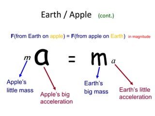 Earth / Apple

a

(cont.)

F(from Earth on apple) = F(from apple on Earth)

m
Apple’s
little mass

=

Apple’s big
acceleration

m
Earth’s
big mass

in magnitude

a
Earth’s little
acceleration

 