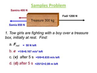 Samples Problem
Samira 400 N
Fadi 1200 N

Treasure 300 kg
Samia 850 N

1. Tow girls are fighting with a boy over a treasure
box, initially at rest. Find:
a. Fnet
b. a

= 50 N left

=1/6=0.167 m/s2 left

c. (v) after 5 s

=5/6=0.835 m/s left

d. (d) after 5 s

=25/12=2.08 m left

 