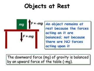 Objects at Rest

The downward force (mg) of gravity is balanced
by an upward force of the table (-mg).

 
