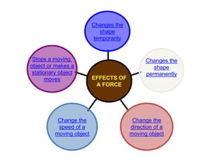 Stops a moving
object or makes a
stationary object
moves
Change the
speed of a
moving object
Change the
direction of a
moving object
Changes the
shape
permanently
Changes the
shape
temporarily
EFFECTS OF
A FORCE
 