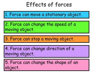 Effects of forces
1. Force can move a stationary object.
2. Force can change the speed of a
moving object.
3. Force can stop a moving object.
4. Force can change direction of a
moving object.
5. Force can change the shape of an
object.
 