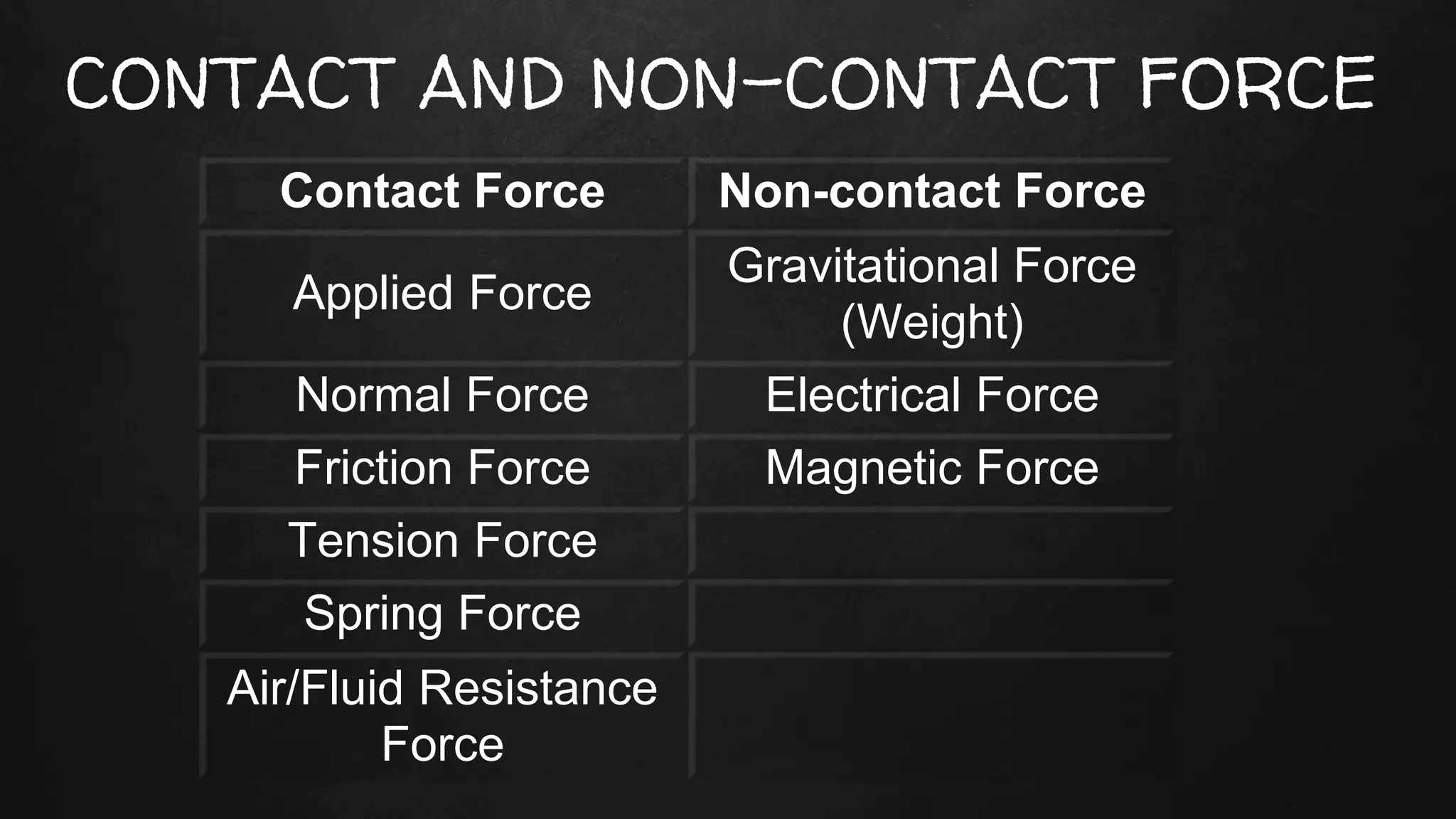 CONTACT AND NON-CONTACT FORCE
Contact Force Non-contact Force
Applied Force
Gravitational Force
(Weight)
Normal Force Electrical Force
Friction Force Magnetic Force
Tension Force
Spring Force
Air/Fluid Resistance
Force
 