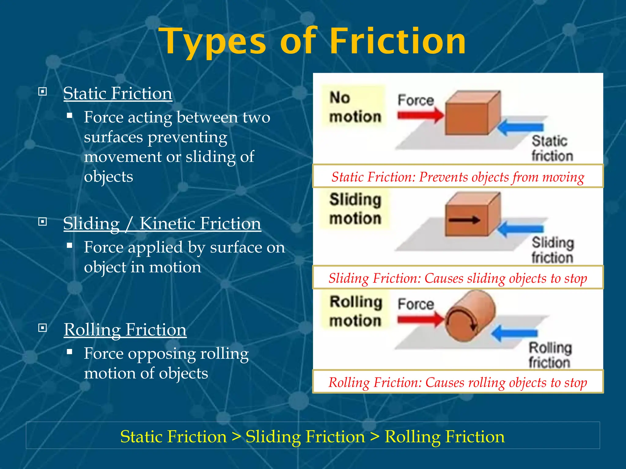 Types of Friction
 Static Friction
 Force acting between two
surfaces preventing
movement or sliding of
objects
 Sliding / Kinetic Friction
 Force applied by surface on
object in motion
 Rolling Friction
 Force opposing rolling
motion of objects
Static Friction > Sliding Friction > Rolling Friction
Static Friction: Prevents objects from moving
Sliding Friction: Causes sliding objects to stop
Rolling Friction: Causes rolling objects to stop
 
