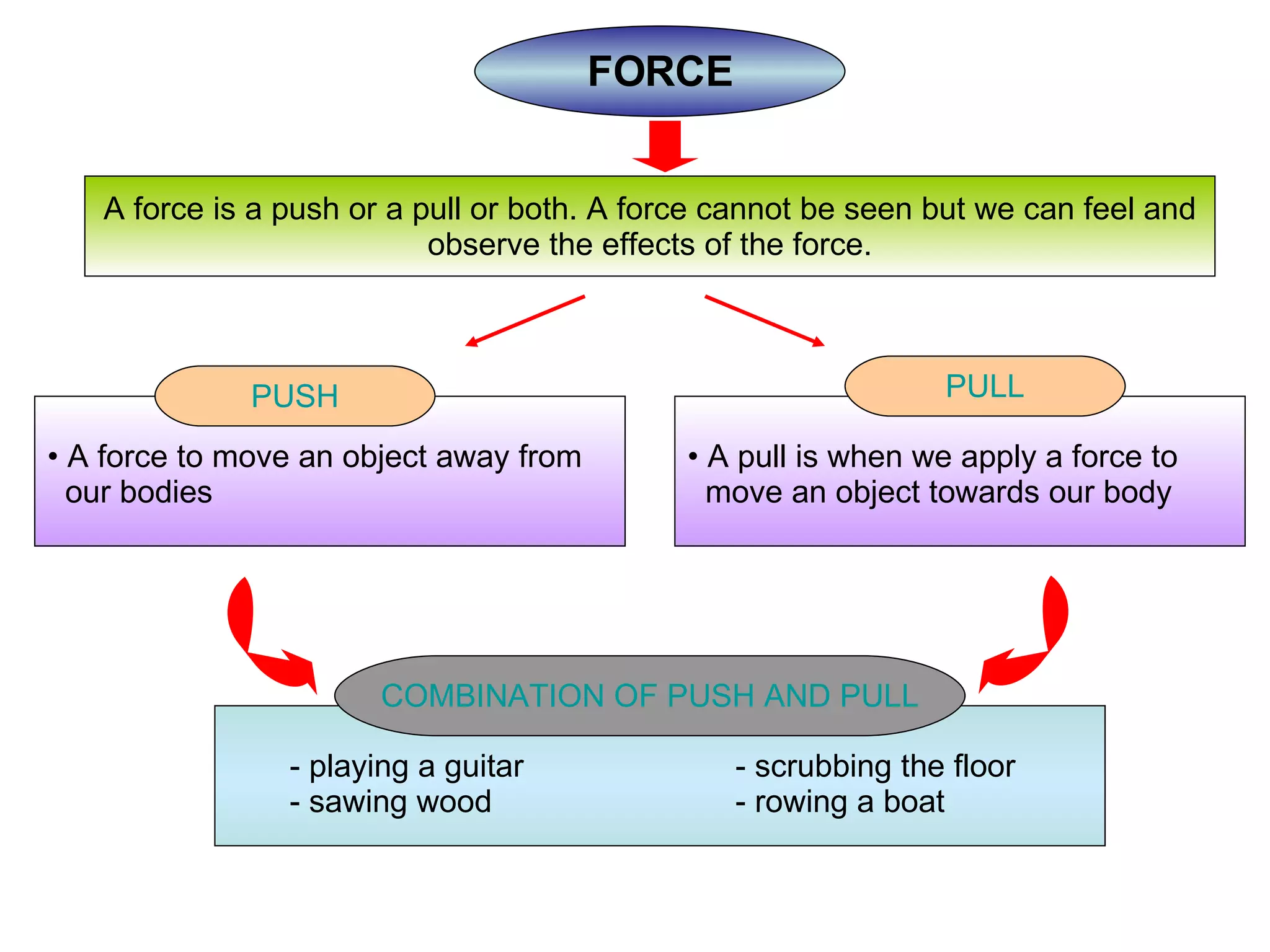 - playing a guitar - scrubbing the floor - sawing wood - rowing a boat A pull is when we apply a force to  move an object towards our body A force to move an object away from  our bodies FORCE A force is a push or a pull or both. A force cannot be seen but we can feel and observe the effects of the force. PUSH PULL COMBINATION OF PUSH AND PULL 
