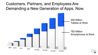 Customers, Partners, and Employees Are
Demanding a New Generation of Apps. Now.

                                                                     456 Million
                                                                     Tablets at Work


                                                                     782 Million
                                                                     Smartphones at Work




 2009   2010   2011   2012
                             2013(E)   2014(E)
                                                 2015(E)   2016(E)
 