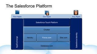 The Salesforce Platform

   Your Apps                         Our Apps                       Any Apps


                             Salesforce Touch Platform


                                     Chatter




                                                                       Salesforce Identity
      AppExchange




                    Heroku          Force.com            Site.com



                                  Database.com
 