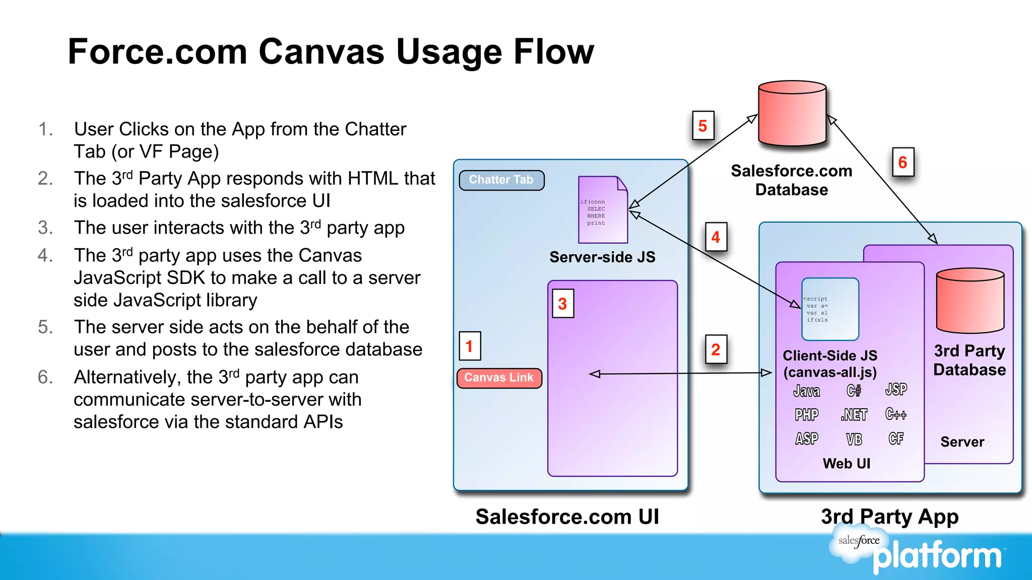 Force.com Canvas Usage Flow

1.  User Clicks on the App from the Chatter                                    5
    Tab (or VF Page)
                                                                                                                 6
2.  The 3rd Party App responds with HTML that   Chatter Tab
                                                                                       Salesforce.com
                                                                                          Database
    is loaded into the salesforce UI                               if(conn
                                                                     SELEC
                                                                     WHERE

3.  The user interacts with the 3rd party app                        print


                                                                                   4
4.  The 3rd party app uses the Canvas                         Server-side JS
    JavaScript SDK to make a call to a server
    side JavaScript library                                    3
                                                                                               <script
                                                                                                var a=
                                                                                                var xl


5.  The server side acts on the behalf of the
                                                                                                if(xls




    user and posts to the salesforce database   1                                  2        Client-Side JS            3rd Party
6.  Alternatively, the 3rd party app can        Canvas Link                                 (canvas-all.js)           Database
                                                                                              Java       C#     JSP
    communicate server-to-server with
                                                                                              PHP        .NET   C++
    salesforce via the standard APIs
                                                                                              ASP        VB     CF    Server
                                                                                                     Web UI


                                                    Salesforce.com UI                                3rd Party App
 