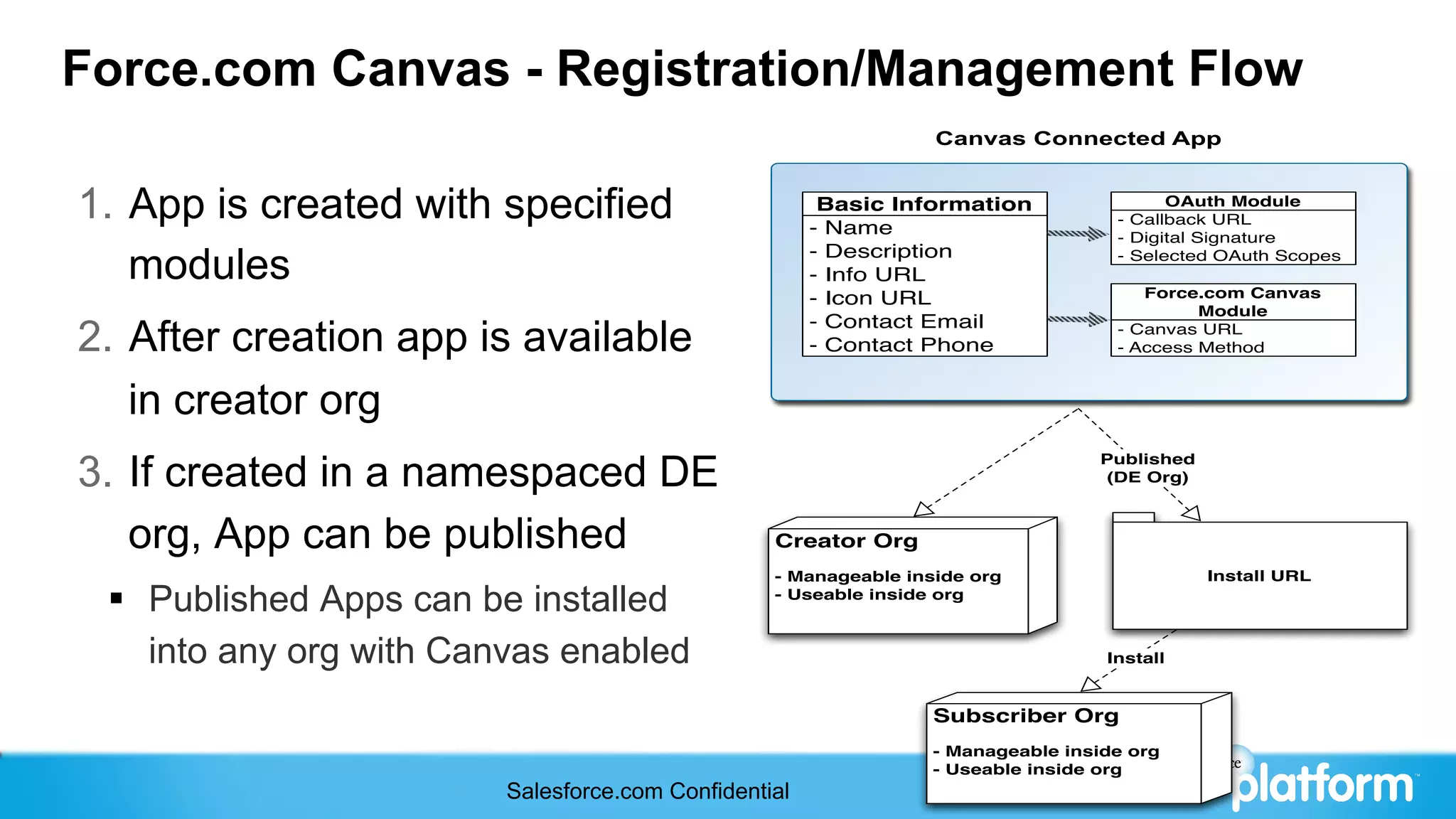 Force.com Canvas - Registration/Management Flow
                                                                  Canvas Connected App


1.  App is created with specified                       Basic Information
                                                       - Name
                                                                                          OAuth Module
                                                                                    - Callback URL
                                                                                    - Digital Signature

    modules                                            - Description
                                                       - Info URL
                                                                                    - Selected OAuth Scopes

                                                                                       Force.com Canvas
                                                       - Icon URL
                                                                                             Module

2.  After creation app is available
                                                       - Contact Email              - Canvas URL
                                                       - Contact Phone              - Access Method



    in creator org
3.  If created in a namespaced DE
                                                                                  Published
                                                                                   (DE Org)



    org, App can be published                     Creator Org
                                                  - Manageable inside org                     Install URL

 §  Published Apps can be installed              - Useable inside org



     into any org with Canvas enabled                                              Install


                                                                  Subscriber Org
                                                                  - Manageable inside org
                                                                  - Useable inside org
                         Salesforce.com Confidential
 