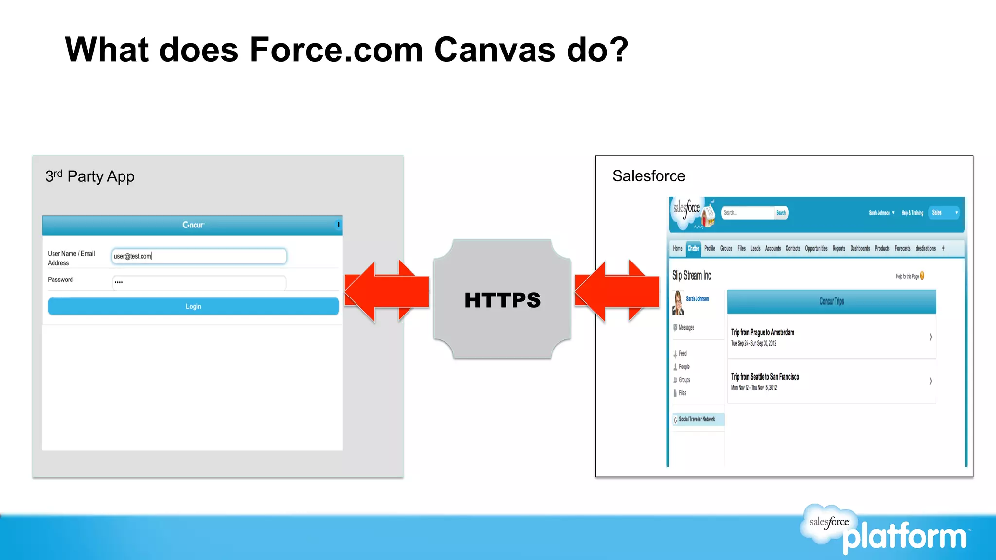 What does Force.com Canvas do?


3rd Party App                  Salesforce




                       SDK
                       HTTPS
 