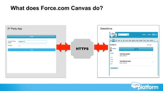 What does Force.com Canvas do?


3rd Party App                  Salesforce




                       SDK
                       HTTPS
 