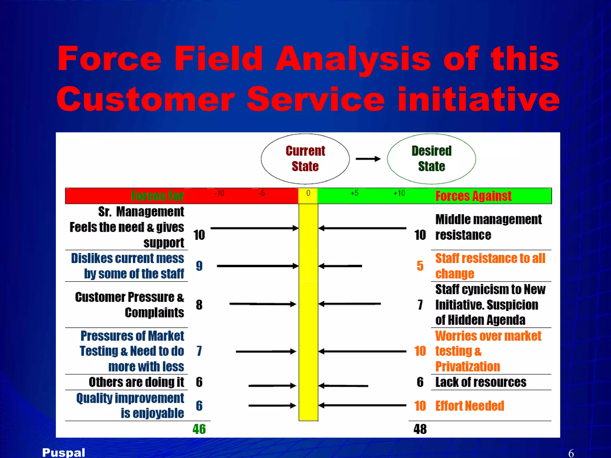 Force  Field  Analysis