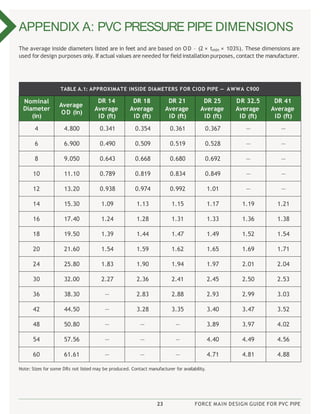 23 FORCE MAIN DESIGN GUIDE FOR PVC PIPE
The average inside diameters listed are in feet and are based on OD – (2 × tmin × 103%). These dimensions are
used for design purposes only. If actual values are needed for field installation purposes, contact the manufacturer.
Note: Sizes for some DRs not listed may be produced. Contact manufacturer for availability.
APPENDIX A: PVC PRESSURE PIPE DIMENSIONS
TABLE A.1: APPROXIMATE INSIDE DIAMETERS FOR CIOD PIPE — AWWA C900
Nominal
Diameter
(in)
Average
OD (in)
DR 14
Average
ID (ft)
DR 18
Average
ID (ft)
DR 21
Average
ID (ft)
DR 25
Average
ID (ft)
DR 32.5
Average
ID (ft)
DR 41
Average
ID (ft)
4 4.800 0.341 0.354 0.361 0.367 — —
6 6.900 0.490 0.509 0.519 0.528 — —
8 9.050 0.643 0.668 0.680 0.692 — —
10 11.10 0.789 0.819 0.834 0.849 — —
12 13.20 0.938 0.974 0.992 1.01 — —
14 15.30 1.09 1.13 1.15 1.17 1.19 1.21
16 17.40 1.24 1.28 1.31 1.33 1.36 1.38
18 19.50 1.39 1.44 1.47 1.49 1.52 1.54
20 21.60 1.54 1.59 1.62 1.65 1.69 1.71
24 25.80 1.83 1.90 1.94 1.97 2.01 2.04
30 32.00 2.27 2.36 2.41 2.45 2.50 2.53
36 38.30 — 2.83 2.88 2.93 2.99 3.03
42 44.50 — 3.28 3.35 3.40 3.47 3.52
48 50.80 — — — 3.89 3.97 4.02
54 57.56 — — — 4.40 4.49 4.56
60 61.61 — — — 4.71 4.81 4.88
 