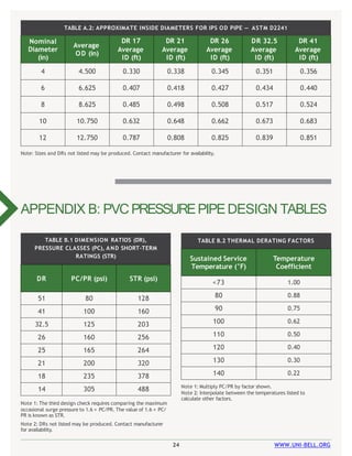 24 WWW.UNI-BELL.ORG
TABLE A.2: APPROXIMATE INSIDE DIAMETERS FOR IPS OD PIPE — ASTM D2241
Nominal
Diameter
(in)
Average
OD (in)
DR 17
Average
ID (ft)
DR 21
Average
ID (ft)
DR 26
Average
ID (ft)
DR 32.5
Average
ID (ft)
DR 41
Average
ID (ft)
4 4.500 0.330 0.338 0.345 0.351 0.356
6 6.625 0.407 0.418 0.427 0.434 0.440
8 8.625 0.485 0.498 0.508 0.517 0.524
10 10.750 0.632 0.648 0.662 0.673 0.683
12 12.750 0.787 0.808 0.825 0.839 0.851
APPENDIX B: PVCPRESSUREPIPEDESIGN TABLES
Note: Sizes and DRs not listed may be produced. Contact manufacturer for availability.
TABLE B.2 THERMAL DERATING FACTORS
Sustained Service
Temperature (°F)
Temperature
Coefficient
<73 1.00
80 0.88
90 0.75
100 0.62
110 0.50
120 0.40
130 0.30
140 0.22
TABLE B.1 DIMENSION RATIOS (DR),
PRESSURE CLASSES (PC), AND SHORT-TERM
RATINGS (STR)
DR PC/PR (psi) STR (psi)
51 80 128
41 100 160
32.5 125 203
26 160 256
25 165 264
21 200 320
18 235 378
14 305 488 Note 1: Multiply PC/PR by factor shown.
Note 2: Interpolate between the temperatures listed to
calculate other factors.
Note 1: The third design check requires comparing the maximum
occasional surge pressure to 1.6 × PC/PR. The value of 1.6 × PC/
PR is known as STR.
Note 2: DRs not listed may be produced. Contact manufacturer
for availability.
 