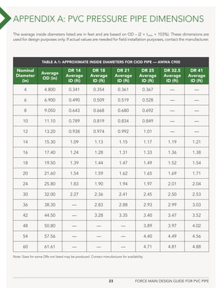 23 FORCE MAIN DESIGN GUIDE FOR PVC PIPE
TABLE A.1: APPROXIMATE INSIDE DIAMETERS FOR CIOD PIPE — AWWA C900
The average inside diameters listed are in feet and are based on OD – (2 × tmin × 103%). These dimensions are
used for design purposes only. If actual values are needed for field installation purposes, contact the manufacturer.
Note: Sizes for some DRs not listed may be produced. Contact manufacturer for availability.
APPENDIX A: PVC PRESSURE PIPE DIMENSIONS
Nominal
Diameter
(in)
Average
OD (in)
DR 14
Average
ID (ft)
DR 18
Average
ID (ft)
DR 21
Average
ID (ft)
DR 25
Average
ID (ft)
DR 32.5
Average
ID (ft)
DR 41
Average
ID (ft)
4 4.800 0.341 0.354 0.361 0.367 — —
6 6.900 0.490 0.509 0.519 0.528 — —
8 9.050 0.643 0.668 0.680 0.692 — —
10 11.10 0.789 0.819 0.834 0.849 — —
12 13.20 0.938 0.974 0.992 1.01 — —
14 15.30 1.09 1.13 1.15 1.17 1.19 1.21
16 17.40 1.24 1.28 1.31 1.33 1.36 1.38
18 19.50 1.39 1.44 1.47 1.49 1.52 1.54
20 21.60 1.54 1.59 1.62 1.65 1.69 1.71
24 25.80 1.83 1.90 1.94 1.97 2.01 2.04
30 32.00 2.27 2.36 2.41 2.45 2.50 2.53
36 38.30 — 2.83 2.88 2.93 2.99 3.03
42 44.50 — 3.28 3.35 3.40 3.47 3.52
48 50.80 — — — 3.89 3.97 4.02
54 57.56 — — — 4.40 4.49 4.56
60 61.61 — — — 4.71 4.81 4.88
 