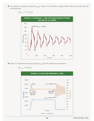 26 WWW.UNI-BELL.ORG
		 Pos(max) = 141 psi
		 Prs(max) = 95 psi
 For maximum occasional surge (Pos(max)), Figure C.2 simulates a power failure where all pumps shut off
simultaneously.
 Figure C.3 represents recurring surge (Prs(max)) for the single-pump operation.
FIGURE C.2: PRESSURE vs TIME FOR SIMULTANEOUS POWER
FAILURE OF ALL PUMPS
FIGURE C.3: FLOW AND PRESSURE vs TIME
 