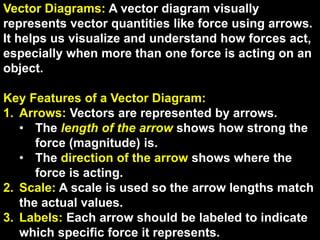 Vector Forces Examples Comprehensive Overview of Force, Vector Representation, and Types of ...