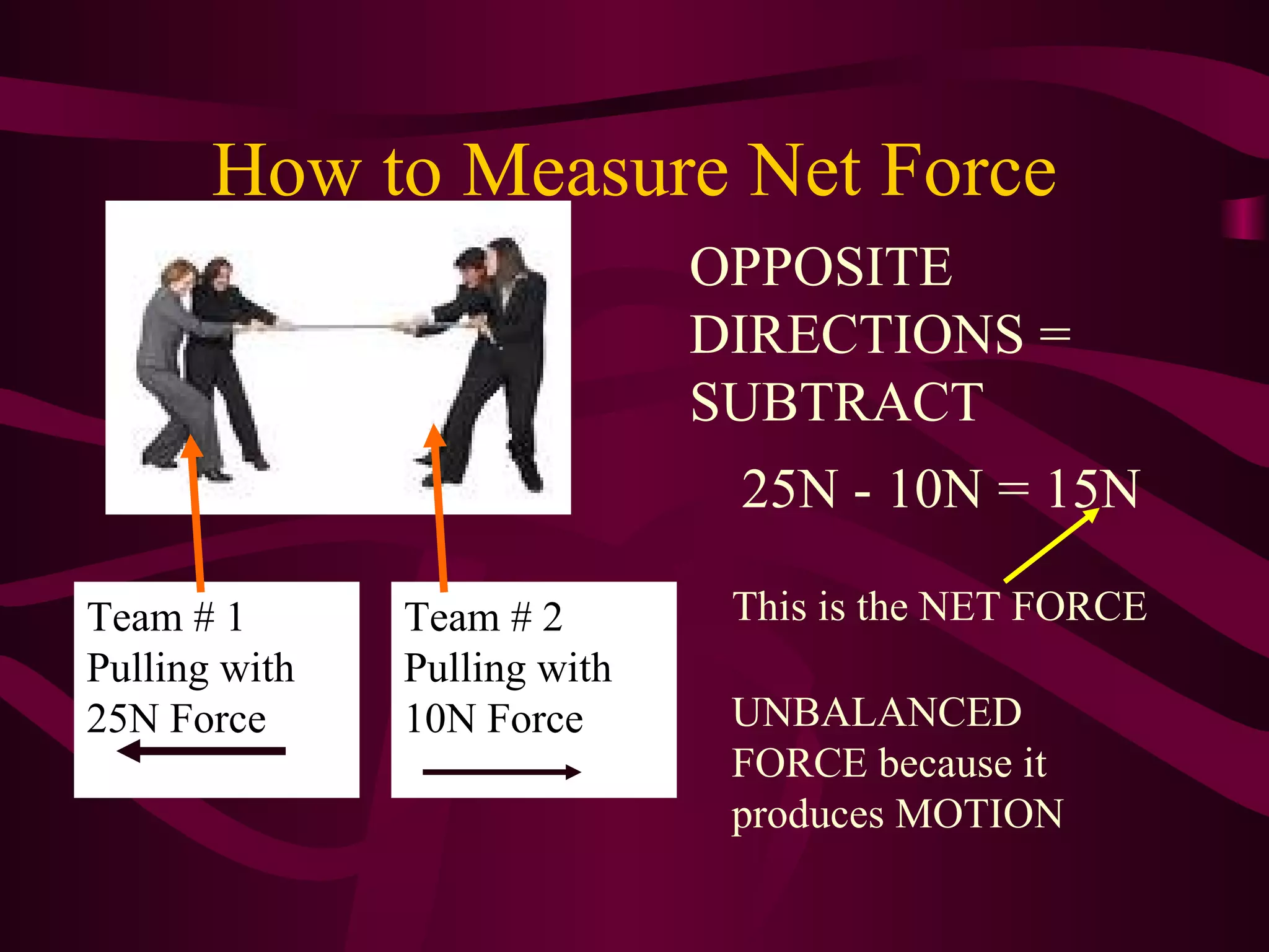 How to Measure Net Force OPPOSITE DIRECTIONS = SUBTRACT 25N - 10N = 15N UNBALANCED FORCE because it produces MOTION This is the NET FORCE Team # 1 Pulling with 25N Force Team # 2 Pulling with 10N Force