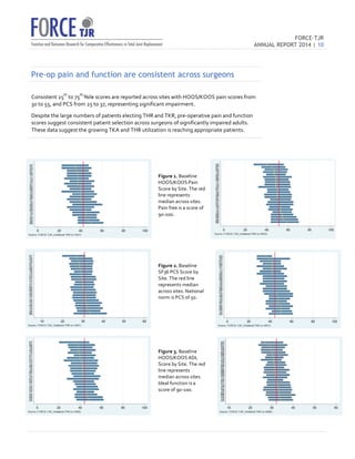 FORCE-TJR 
ANNUAL REPORT 2014 | 10 
TJR 
Pre-op pain and function are consistent across surgeons 
Consistent 
25th 
to 
75th 
%ile 
scores 
are 
reported 
across 
sites 
with 
HOOS/KOOS 
pain 
scores 
from 
30 
to 
55, 
and 
PCS 
from 
25 
to 
37, 
representing 
significant 
impairment. 
Despite 
the 
large 
numbers 
of 
patients 
electing 
THR 
and 
TKR, 
pre-­‐operative 
pain 
and 
function 
scores 
suggest 
consistent 
patient 
selection 
across 
surgeons 
of 
significantly 
impaired 
adults. 
These 
data 
suggest 
the 
growing 
TKA 
and 
THR 
utilization 
is 
reaching 
appropriate 
patients. 
Figure 
1. 
Baseline 
HOOS/KOOS 
Pain 
Score 
by 
Site. 
The 
red 
line 
represents 
median 
across 
sites. 
Pain 
free 
is 
a 
score 
of 
90-­‐100. 
Figure 
2. 
Baseline 
SF36 
PCS 
Score 
by 
Site. 
The 
red 
line 
represents 
median 
across 
sites. 
National 
norm 
is 
PCS 
of 
50. 
Figure 
3. 
Baseline 
HOOS/KOOS 
ADL 
Score 
by 
Site. 
The 
red 
line 
represents 
median 
across 
sites. 
Ideal 
function 
is 
a 
score 
of 
90-­‐100. 
 