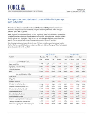 FORCE-TJR 
ANNUAL REPORT 2014 | 11 
TJR 
Pre-operative musculoskeletal comorbidities limit post-op 
gain in function 
Predictors 
of 
change 
in 
pre-­‐to-­‐6 
month 
post-­‐THR 
and 
post-­‐TKR 
pain 
and 
function 
were 
examined 
using 
linear 
mixed 
models 
adjusting 
for 
clustering 
within 
site 
in 
the 
first 
5300 
patients 
(3084 
TKR; 
2233 
THR). 
After 
adjusting 
for 
sociodemographic 
factors, 
significant 
predictors 
of 
poorer 
6 
month 
post-­‐ 
THR 
pain 
included 
poorer 
pre-­‐operative 
emotional 
health, 
poorer 
physical 
function, 
and 
any 
lumbar 
pain 
at 
time 
of 
surgery. 
These 
factors, 
as 
well 
as 
greater 
BMI 
and 
moderate/severe 
pain 
in 
the 
non-­‐operative 
knees 
and 
hips, 
predicted 
poorer 
6 
month 
function. 
Significant 
predictors 
of 
poorer 
6 
month 
post-­‐TKR 
pain 
included 
poorer 
emotional 
health, 
higher 
Charlson 
comorbidity 
scores 
and 
any 
lumbar 
pain 
at 
time 
of 
surgery. 
These 
factors 
also 
predicted 
poorer 
6 
month 
function. 
THR PATIENTS TKR PATIENTS 
Variable 
Function 
PCS 
Pain 
Function 
PCS 
Pain 
Coef. 
P 
value 
Coef. 
P 
value 
Coef. 
P 
value 
Coef. 
P 
value 
Administrative 
data 
Race, 
non 
White 
-­‐0.088 
0.938 
-­‐4.164 
0.008 
-­‐2.005 
0.013 
-­‐7.336 
0.001 
Age 
group, 
 
65 
years 
of 
age 
2.042 
0.002 
-­‐0.388 
0.675 
1.513 
0.001 
-­‐2.085 
0.019 
SES, 
 
25,000/year 
-­‐1.662 
0.024 
-­‐2.763 
0.007 
-­‐1.706 
0.002 
-­‐1.629 
0.115 
BMI 
-­‐0.187 
0.001 
-­‐0.039 
0.448 
-­‐0.082 
0.003 
-­‐0.021 
0.676 
Non 
administrative 
PROs 
SF 
36, 
MCS 
0.146 
0.001 
0.151 
0.001 
0.111 
0.001 
0.166 
0.001 
SF 
36, 
PCS 
-­‐0626 
0.001 
-­‐ 
-­‐ 
-­‐0.551 
0.001 
-­‐ 
-­‐ 
WOMAC 
pain 
score 
-­‐ 
-­‐ 
-­‐0.971 
0.001 
-­‐ 
-­‐ 
-­‐0.874 
0.001 
Charlson 
Comorbidity 
Index 
1 
-­‐2.094 
0.001 
-­‐1.470 
0.062 
-­‐1.206 
0.005 
-­‐1.544 
0.054 
Charlson 
Comorbidity 
Index 
2 
to 
5 
-­‐1.528 
0.061 
-­‐1.183 
0.297 
-­‐2.245 
0.001 
-­‐1.66 
0.122 
Charlson 
Comorbidity 
Index 
≥ 
6 
-­‐1.141 
0.049 
-­‐0.914 
0.258 
-­‐1.478 
0.001 
-­‐2.057 
0.015 
Lower 
back 
pain, 
Mild 
-­‐1.114 
0.024 
-­‐1.682 
0.015 
-­‐1.266 
0.001 
-­‐2.515 
0.001 
Lower 
back 
pain, 
Moderate 
-­‐1.974 
0.001 
-­‐2.269 
0.002 
-­‐2.598 
0.001 
-­‐2.673 
0.001 
Lower 
back 
pain, 
Severe 
-­‐2.052 
0.005 
-­‐3.866 
0.001 
-­‐4.434 
0.001 
-­‐4.088 
0.002 
One 
non-­‐surgical 
joint 
with 
mod/sev 
pain 
-­‐0.780 
0.106 
-­‐2.207 
0.001 
-­‐1.401 
0.001 
-­‐2.866 
0.001 
Two 
non-­‐surgical 
joints 
mod/sev 
pain 
-­‐3.166 
0.001 
-­‐3.916 
0.001 
-­‐1.630 
0.037 
-­‐4.414 
0.003 
Three 
non-­‐surgical 
joints 
with 
mod/sev 
pain 
-­‐5.556 
0.001 
-­‐3.170 
0.080 
-­‐2.262 
0.059 
-­‐7.848 
0.001 
 