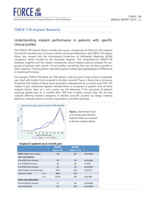 FORCE-TJR 
ANNUAL REPORT 2014 | 12 
TJR 
FORCE-TJR Implant Research 
Understanding 
implant 
performance 
in 
patients 
with 
specific 
clinical 
profiles 
The 
FORCE-­‐TJR 
implant 
library 
includes 
over 
54,000 
components 
of 
TKR 
and 
THR 
implants 
from 
all 
US 
manufacturers. 
To 
assure 
uniform 
component 
definitions, 
the 
FORCE-­‐TJR 
implant 
library 
was 
merged 
with 
the 
International 
Consortium 
of 
Orthopedic 
Registries 
(ICOR) 
component 
library 
housed 
by 
the 
Australian 
Registry. 
The 
comprehensive 
FORCE-­‐TJR 
database, 
together 
with 
the 
implant 
components, 
allows 
implant 
outcome 
analyses 
for 
sub-­‐ 
groups 
of 
patients 
with 
specific 
clinical 
profiles—something 
that 
has 
not 
been 
possible 
in 
other 
registries. 
Tracking 
patient-­‐reported 
symptoms 
allows 
early 
identification 
of 
differences 
in 
implant 
performance. 
For 
example, 
FORCE-­‐TJR 
asked: 
do 
TKR 
patients 
under 
65 
years 
of 
age 
achieve 
comparable 
pain 
relief 
with 
Implant 
X 
as 
compared 
to 
all 
other 
implants? 
Figure 
1 
shows 
that 
a 
sub-­‐group 
of 
patients 
with 
implant 
X 
(blue) 
report 
persistent 
moderate 
pain 
at 
12 
months 
post-­‐TKR. 
The 
implant 
X 
pain 
distribution 
appears 
bimodal 
(blue) 
as 
compared 
to 
patients 
with 
all 
other 
implants 
(black). 
Next, 
at 
2 
and 
5 
years, 
we 
will 
determine 
if 
the 
sub-­‐group 
of 
patients 
reporting 
greater 
pain 
at 
12 
months 
after 
TKR 
have 
a 
higher 
revision 
rate. 
We 
will 
also 
evaluate 
differing 
implants 
categories 
to 
identify 
outcome 
variation 
by 
design 
(rotating 
platform), 
material 
(ceramic), 
fixation 
(cementless), 
and 
other 
attributes. 
Figure 
1. 
Distribution 
of 
pain 
at 
12 
months 
post-­‐TKR 
with 
Implant 
X 
(blue), 
as 
compared 
to 
all 
other 
implants 
(black) 
Implant(X(Pa+ents(by((6(month(Pain( 
TJR 
Implant 
X 
patients 
by 
6-­‐month 
pain 
KOOS$ 
Pain75$ 
KOOS$ 
Pain=75$ 
POST(KOOS(Pain((mean)( 58( 89( P0.0000( 
PRE1TKR$PROFILE$ 
Pre(KOOS(Pain((mean)( 37( 50( p0.0002( 
Pre(SF36/PCS((mean)( 30( 33( P0.04( 
Pre(KOOS(ADL((mean)( 43( 56( p0.0001( 
ModMSevere(Low(Back(Pain( 52%( 24%( P0.027( 
Charlson(Index(((((((((((((((((((((0M1( 89%( 75%( 
(((((((((((((((((((((((((((((((((((((((((((((((2M5( 10.5%( 3%( p0.288( 
POST1TKR$FUNCTION$ 
Post(SF36/PCS((mean)( 37( 45( p0.0000( 
Post(KOOS(ADL( 65( 88( p0.0000( 
 