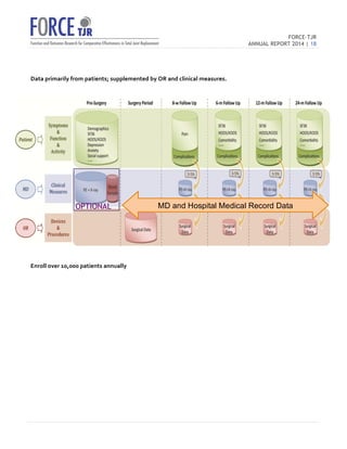 FORCE-TJR 
ANNUAL REPORT 2014 | 18 
TJR 
Data 
primarily 
from 
patients; 
supplemented 
by 
OR 
and 
clinical 
measures. 
MD and Hospital OPTIONAL Medical Record Data 
Enroll 
over 
10,000 
patients 
annually 
 