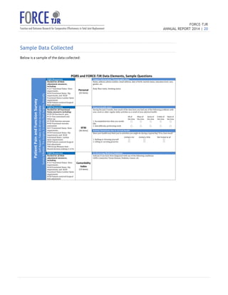FORCE-TJR 
ANNUAL REPORT 2014 | 20 
TJR 
Sample Data Collected 
Below 
is 
a 
sample 
of 
the 
data 
collected: 
PQRS and FORCE-TJR Data Elements, Sample Questions 
Patient Pain and Function Survey 
Survey Schedule: Pre-Surgery, 6 months Post-Surgery, Annually 
Self-Report--Takes 15-20 min to complete 
PQRS Measure(s) 
Personal 
(22 items) 
Contact Information/ Demographic data 
Needed for all Risk-adjustment 
measures, 
including: 
# 217 Functional Status Knee 
impairments , 
#218 Functional Status Hip 
impairments, and #220 
Functional Status Lumbar Spine 
impairments 
#358 Patient-centered Surgical 
Risk adjustment 
Name, address, phone number, email address, date of birth, marital status, education level, race, 
gender, etc. 
Body Mass Index, Smoking status 
PQRS Measure(s) 
SF36 
(36 items) 
General health status 
Needed for all Functional 
Status measures including: 
#109 OA function  pain 
#131 Pain assessment and 
follow-up 
#178 RA function and pain 
#182 Functional outcome 
assessment 
#217 Functional Status Knee 
impairments , 
#218 Functional Status Hip 
impairments, and #220 
Functional Status Lumbar 
Spine impairments 
#358 Patient-centered Surgical 
Risk adjustment 
TKR Group Measure item – 
Shared decision making (1 of 4) 
During the past 4 weeks, how much of the time have you had any of the following problems with 
your work or other regular daily activities as a result of your physical health: 
1. Accomplished less than you would 
like 
2. Had difficulty performing work 
All of 
the time 
ർ 
ർ 
Most of 
the time 
ർ 
ർ 
Some of 
the time 
ർ 
ർ 
A little of 
the time 
ർ 
ർ 
None of 
the time 
ർ 
ർ 
Activity limitations due to current health 
Does your health now limit you in activities you might do during a typical day? If so, how much? 
1. Bathing or dressing yourself 
2. Lifting or carrying groceries 
Limited a lot 
ർ 
ർ 
Limited a little 
ർ 
ർ 
Not limited at all 
ർ 
ർ 
PQRS Measure(s) 
Comorbidity 
Index 
(14 items) 
Co-Occurring Medical Conditions 
Needed for all Risk-adjustment 
measures, 
including: 
# 217 Functional Status Knee 
impairments , 
#218 Functional Status Hip 
impairments, and #220 
Functional Status Lumbar Spine 
impairments 
#358 Patient-centered Surgical 
Risk adjustment 
Indicate if you have been diagnosed with any of the following conditions: 
COPD, Connective Tissue Disease, Diabetes, Cancer, etc. 
 