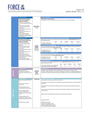 FORCE-TJR 
ANNUAL REPORT 2014 | 21 
TJR 
OR Data 
PQRS Measure(s) 
Implant 
Data 
(14Items) 
Data 
(14 Items) 
14 AJRR elements 
TKR Group Measure - 
Identification of implanted 
prosthesis in operative note (1 of 
4) 
Institution, Patient First Name, Patient Last Name, Date of Birth, Date of Procedure, Type of 
Procedure, Implant Manufacturer, Component Catalogue #, Component Lot #, (Repeat catalogue and 
lot # for each component) Cement Type, Cement Antibiotics, Bone Graft Type and Bone Graft Volume 
Chart Data 
PQRS Measure(s) Treatment 
Surgery/Post-Surgery treatment 
#131 Pain assessment  follow-up 
#182 Functional outcome 
assessment 
TKR Group Measure item – 
Shared decision making (1 of 4) 
TKR Group Measure item – 
Venous thromboembolic 
cardiovascular risk evaluation 
(1 of 4) 
TKR Group Measure item – 
preoperative antibiotic infusion 
with proximal tourniquet (1 of 4) 
Adverse events reporting 
Documentation of follow-up plan after pain assessment 
Documentation of care plan based on identified functional outcome deficiencies on date of identified 
deficiencies 
Documentation of shared decision-making discussion of conservative (non-surgical) therapy prior to 
procedure 
Pre-operative note with evaluation of venous thromboembolic cardiovascular risk evaluation 30 day 
prior to surgery 
Operative note with preoperative antibiotic infusion with proximal tourniquet 
Discharge Summary 
ICD9 procedure code 
ICD9 primary diagnosis code 
Hip/Knee surgical approach data 
Post-surgery events/complications 
PQRS Measure(s) 
Back Pain 
(1 item) 
Severity of Back Pain 
Needed for all Functional 
status  Risk adjustment 
measures including: 
#109 OA function  pain 
#131 Pain assessment  follow-up 
#178 RA function and pain 
#182 Functional outcome 
assessment 
#217 Functional Status Knee 
impairments 
#218 Functional Status Hip 
impairments 
#220 Functional Status 
Lumbar Spine impairments 
#358 Patient-centered Surgical 
Risk adjustment 
My back pain at the moment is: 
No back pain--Very mild--Moderate--Fairly severe--Very severe--Worst imaginable 
PQRS Measure(s) 
HOOS/ 
KOOS 
(68 items/ 
71 items) 
Symptoms, stiffness, and pain associated with the surgical joint 
Needed for all Functional 
status and Risk adjustment 
measures including: 
#109 OA function  pain 
#131 Pain assessment and 
follow-up 
#178 RA function and pain 
#182 Functional outcome 
assessment 
#217 Functional Status Knee 
impairments 
#218 Functional Status Hip 
impairments 
#220 Functional Status 
Lumbar Spine impairments 
#358 Patient-centered Surgical 
Risk adjustment 
TKR Group Measure item – 
Shared decision making (1 of 4) 
What amount of pain have you experienced in the last week in your surgical (hip/knee) during 
the following activity? 
None 
Mild 
Moderate 
Severe 
Extreme 
1. Sitting or lying down 
ർ 
ർ 
ർ 
ർ 
ർ 
2. Going up or down stairs 
ർ 
ർ 
ർ 
ർ 
ർ 
Physical function (Surgical Joint) 
For each of the following activities, please indicate the degree of difficulty you have experienced 
in the last week due to your surgical (hip/ knee): 
None 
Mild 
Moderate 
Severe 
Extreme 
1.Getting in/out of car 
ർ 
ർ 
ർ 
ർ 
ർ 
2. Rising from sitting 
ർ 
ർ 
ർ 
ർ 
ർ 
Physical function (Non-Surgical Joint) 
For each of the following activities, please indicate the degree of difficulty you have experienced 
in the last week due to your non-surgical (hip/ knee): 
1.Getting in/out of car 
2. Rising from sitting 
None 
ർ 
ർ 
Mild 
ർ 
ർ 
Moderate 
ർ 
ർ 
Severe 
ർ 
ർ 
Extreme 
ർ 
ർ 
Surgical joint specific 
Please rate your symptoms and difficulties in your surgical (hip/ knee) during the last week 
when doing these activities: 
Never 
Rarely 
Sometimes 
Often 
1.Do you have swelling in your surgical knee 
ർ 
ർ 
ർ 
ർ 
2.Difficulties to stride out when walking 
ർ 
ർ 
ർ 
ർ 
Always 
ർ 
ർ 
 