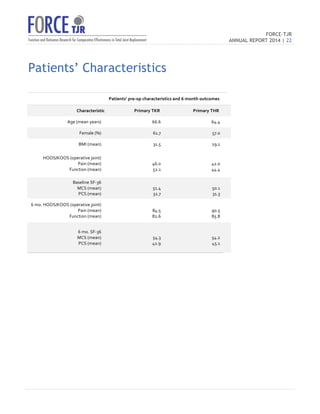 FORCE-TJR 
ANNUAL REPORT 2014 | 22 
TJR 
Patients’ Characteristics 
Patients’ 
pre-­‐op 
characteristics 
and 
6 
month 
outcomes 
Characteristic 
Primary 
TKR 
Primary 
THR 
Age 
(mean 
years) 
66.6 
64.4 
Female 
(%) 
61.7 
57.0 
BMI 
(mean) 
31.5 
29.1 
HOOS/KOOS 
(operative 
joint) 
Pain 
(mean) 
Function 
(mean) 
46.0 
52.1 
42.0 
44.4 
Baseline 
SF-­‐36 
MCS 
(mean) 
PCS 
(mean) 
51.4 
32.7 
50.1 
31.3 
6 
mo. 
HOOS/KOOS 
(operative 
joint) 
Pain 
(mean) 
Function 
(mean) 
84.5 
82.6 
90.5 
85.8 
6 
mo. 
SF-­‐36 
MCS 
(mean) 
PCS 
(mean) 
54.3 
42.9 
54.2 
45.1 
 