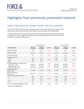 FORCE-TJR 
ANNUAL REPORT 2014 | 8 
TJR 
Highlights from previously presented research 
Today’s TJR patients are younger, heavier, and just as disabled 
At 
the 
time 
of 
TKR 
and 
THR, 
younger 
(65) 
patients 
have 
fewer 
medical 
illnesses, 
but 
higher 
rates 
of 
obesity 
and 
smoking 
as 
well 
as 
lower 
mental 
health 
scores 
compared 
to 
older 
(65) 
patients. 
Younger 
patients 
have 
the 
same 
or 
greater 
joint 
specific 
and 
global 
functional 
impairment 
compared 
to 
older 
patients, 
which 
suggest 
that 
surgeons 
use 
comparable 
standards 
for 
selecting 
TKR 
and 
THR 
candidates 
in 
younger 
and 
older 
adults. 
THR PATIENTS TKR PATIENTS 
Characteristics 
Age 
65 
(n=2035) 
Age 
≥65 
(n=3084) 
p 
value 
Age 
65 
(n=1780) 
Age 
≥65 
(n=1831) 
p 
value 
Gender 
(% 
female) 
47.5 
52.5 
0.012 
61.7 
63.1 
0.307 
BMI 
(mean 
± 
SD) 
29.9±6.1 
28.5±5.3 
0.000 
33.1±6.7 
30.5±5.6 
0.000 
Race: 
nonwhite 
(%) 
9.7 
5.3 
0.000 
13.1 
6.6 
0.000 
Smoking 
status 
(%) 
10.2 
2.8 
13.2 
3.4 
current 
33.7 
45.3 
33.7 
48.9 
0.000 
0.000 
past 
56.1 
51.9 
53.0 
47.7 
never 
Estimated 
WOMAC* 
(operative 
joint) 
pain 
(mean 
± 
SD 
) 
stiffness 
(mean 
± 
SD 
) 
function 
(mean 
± 
SD) 
44.9±20.1 
34.6±21.5 
43.2 
± 
19.3 
50.6±19.2 
40.6±21.4 
45.6±19.2 
0.000 
0.000 
0.000 
47.3±18.3 
38.1±21.4 
50.0 
± 
18.2 
53.9±18.7 
46.3±21.7 
52.8±18.2 
0.000 
0.000 
0.000 
Baseline 
sf-­‐36 
PCS 
(mean 
± 
SD 
) 
31.2±8.5 
31.5±8.6 
0.300 
32.0±8.1 
33.0±8.4 
0.000 
Baseline 
sf-­‐36 
MCS 
(mean 
± 
SD 
) 
48.4±12.9 
51.5±12.1 
0.000 
49.1±13.0 
52.6±11.7 
0.000 
Charlson 
comorbidities 
index 
(%) 
0 
1 
2-­‐5 
=6 
66.0 
17.8 
7.8 
8.4 
49.1 
21.1 
12.0 
17.9 
0.000 
57.9 
21.7 
11.9 
8.5 
45.8 
23.1 
13.5 
17.7 
0.000 
Pain 
in 
non-­‐operative 
hip/knee 
joints 
(%) 
37.6 
35.7 
0.237 
38.2 
31.1 
0.000 
*Based 
on 
the 
HOOS/KOOS 
 