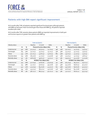 FORCE-TJR 
ANNUAL REPORT 2014 | 9 
TJR 
Patients with high BMI report significant improvement 
At 
6 
months 
after 
THR, 
all 
patients 
reported 
significant 
functional 
gains 
although 
patients 
with 
BMI35 
had 
lower 
mean 
functional 
gain 
than 
those 
with 
BMI35. 
All 
patients 
reported 
excellent 
pain 
relief. 
At 
6 
months 
after 
TKR, 
severely 
obese 
patients 
(BMI35) 
reported 
improvements 
in 
both 
pain 
and 
function 
equal 
to 
or 
greater 
than 
patients 
with 
BMI35. 
THR PATIENTS TKR PATIENTS 
Obesity 
status 
Baseline 
6 
month 
Delta 
Baseline 
6 
month 
Delta 
N 
% 
Physical 
function 
(Mean 
(SE)) 
N 
% 
Physical 
function 
(Mean 
(SE)) 
Under/normal 
weight 
530 
26% 
32.4 
(0.4) 
46.5 
(0.4) 
14.1 
(0.5) 
396 
13% 
35.2 
(0.4) 
44.7 
(0.5) 
9.5 
(0.4) 
Overweight 
763 
37% 
32.7 
(0.3) 
45.7 
(0.4) 
13.1 
(0.4) 
978 
33% 
34.3 
(0.3) 
44.2 
(0.3) 
9.9 
(0.3) 
Obese 
453 
22% 
30.2 
(0.4) 
44.8 
(0.5) 
14.6 
(0.5) 
861 
29% 
33.0 
(0.3) 
42.3 
(0.3) 
9.3 
(0.3) 
Severely 
obese 
204 
10% 
28.3 
(0.6) 
41.2 
(0.7) 
12.9 
(0.8) 
457 
15% 
31.3 
(0.4) 
41.1 
(0.5) 
9.8 
(0.4) 
Morbidly 
obese 
90 
4% 
26.6 
(0.8) 
39.6 
(1.0) 
13.0 
(1.1) 
272 
9% 
29.9 
(0.5) 
40.4 
(0.6) 
11.0 
(0.6) 
N 
% 
WOMAC 
Pain 
(Mean 
(SE)) 
N 
% 
WOMAC 
Pain 
(Mean 
(SE)) 
Under/normal 
weight 
515 
26% 
51.0 
(0.9) 
91.8 
(0.6) 
40.9 
(0.9) 
371 
13% 
56.4 
(0.9) 
85.5 
(0.7) 
29.0 
(1.1) 
Overweight 
745 
38% 
51.1 
(0.7) 
90.6 
(0.5) 
39.5 
(0.8) 
927 
33% 
55.4 
(0.6) 
85.8 
(0.5) 
30.4 
(0.7) 
Obese 
442 
22% 
47.3 
(0.9) 
89.7 
(0.6) 
42.5 
(1.0) 
817 
29% 
53.0 
(0.6) 
83.6 
(0.6) 
30.5 
(0.7) 
Severely 
obese 
194 
10% 
45.5 
(1.5) 
88.4 
(1.1) 
43.0 
(1.8) 
426 
15% 
50.6 
(0.9) 
84.0 
(0.8) 
33.3 
(1.0) 
Morbidly 
obese 
86 
4% 
38.2 
(2.1) 
88.4 
(1.4) 
50.2 
(2.2) 
252 
9% 
47.1 
(1.2) 
82.6 
(1.1) 
35.4 
(1.3) 
 