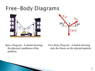 2 -
20
Space Diagram: A sketch showing
the physical conditions of the
problem.
Free-Body Diagram: A sketch showing
only the forces on the selected particle.
 