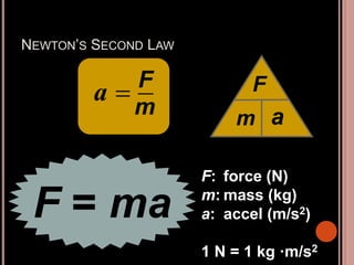 NEWTON’S SECOND LAW
F = ma
F: force (N)
m: mass (kg)
a: accel (m/s2)
1 N = 1 kg ·m/s2

a
m
F
a
F
m
 