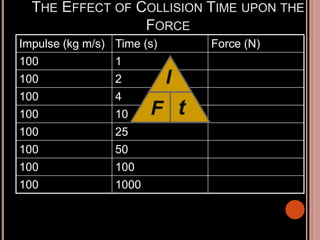 THE EFFECT OF COLLISION TIME UPON THE
FORCE
Impulse (kg m/s) Time (s) Force (N)
100 1 100
100 2 50
100 4 25
100 10 10
100 25 4
100 50 2
100 100 1
100 1000 0.1
F
I
t
 