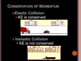 CONSERVATION OF MOMENTUM
Elastic Collision
 KE is conserved
 Inelastic Collision
 KE is not conserved
 