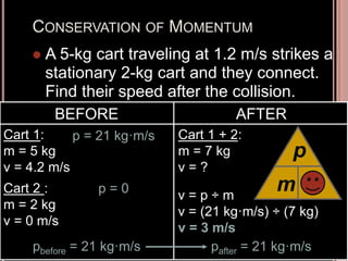 CONSERVATION OF MOMENTUM
 A 5-kg cart traveling at 1.2 m/s strikes a
stationary 2-kg cart and they connect.
Find their speed after the collision.
BEFORE
Cart 1:
m = 5 kg
v = 4.2 m/s
Cart 2 :
m = 2 kg
v = 0 m/s
AFTER
Cart 1 + 2:
m = 7 kg
v = ?
p = 21 kg·m/s
p = 0
pbefore = 21 kg·m/s pafter = 21 kg·m/s
m
p
v
v = p ÷ m
v = (21 kg·m/s) ÷ (7 kg)
v = 3 m/s
 