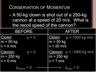 CONSERVATION OF MOMENTUM
 A 50-kg clown is shot out of a 250-kg
cannon at a speed of 20 m/s. What is
the recoil speed of the cannon?
BEFORE
Clown:
m = 50 kg
v = 0 m/s
Cannon:
m = 250 kg
v = 0 m/s
AFTER
Clown:
m = 50 kg
v = 20 m/s
Cannon:
m = 250 kg
v = ? m/s
p = 0
p = 0
pbefore = 0
p = 1000 kg·m/s
pafter = 0
p = -1000 kg·m/s
 