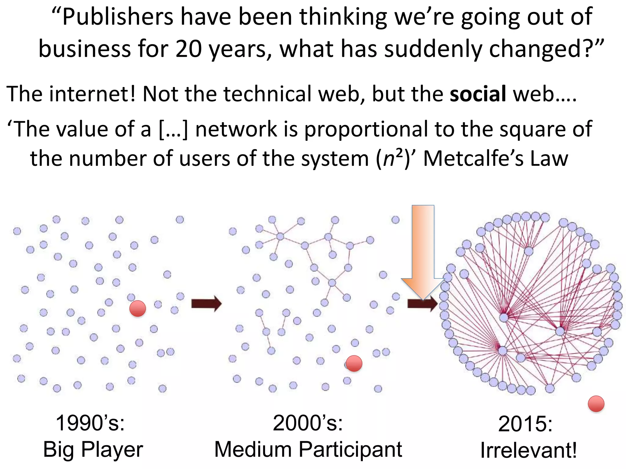 “Publishers have been thinking we’re going out of
business for 20 years, what has suddenly changed?”
The internet! Not the technical web, but the social web….
‘The value of a […] network is proportional to the square of
the number of users of the system (n²)’ Metcalfe’s Law
1990’s:
Big Player
2000’s:
Medium Participant
2015:
Irrelevant!
 